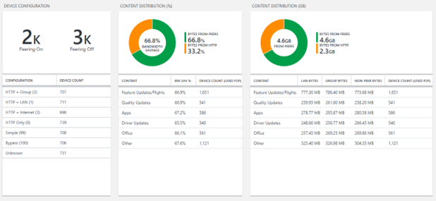 Delivery Optimization Status.