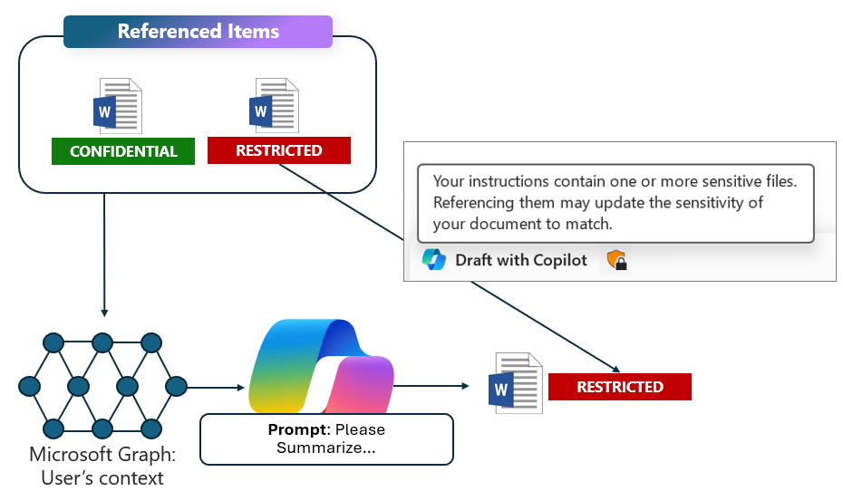 Illustration showing label inheritance in copilot.