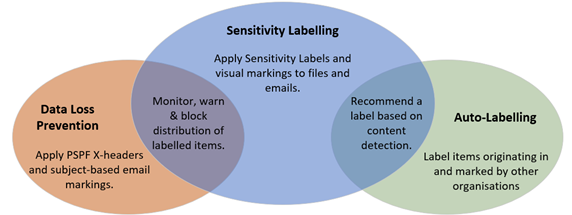 Illustration showing example integration between Microsoft Purview components.