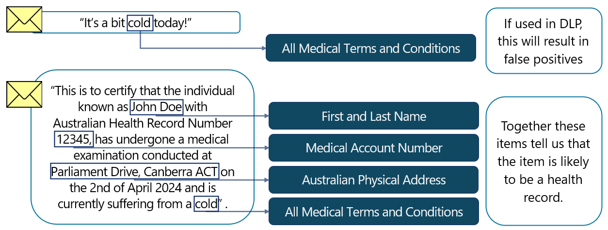 Example of pairing named entity SITs with other values.