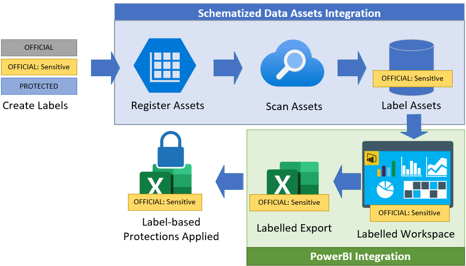 Label inheritance from schematized assets.