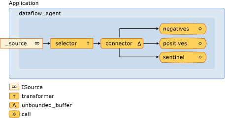 The dataflow network.