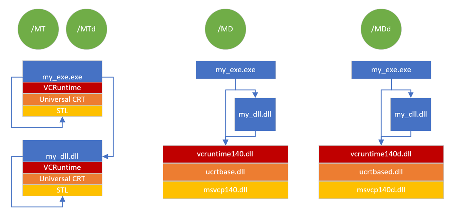 Diagram of how the runtime libraries are linked for various compiler options.