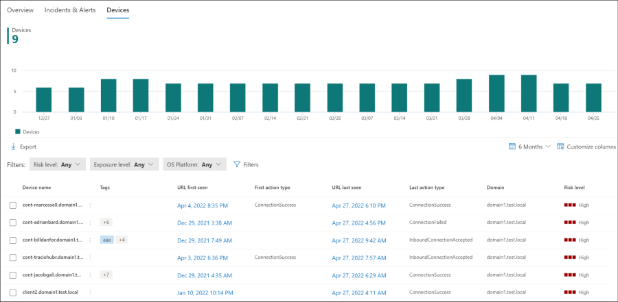 The device tab displays the number of distinct devices that communicated with the URL or domain over a specific period of time.