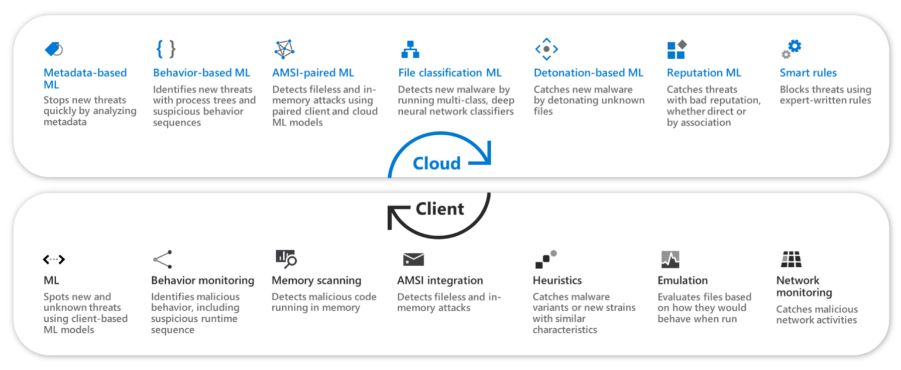 Diagram depicting next generation protection engines and how they work between the cloud and the client device.