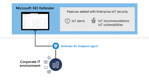 The architecture showing the use of enterprise IoT