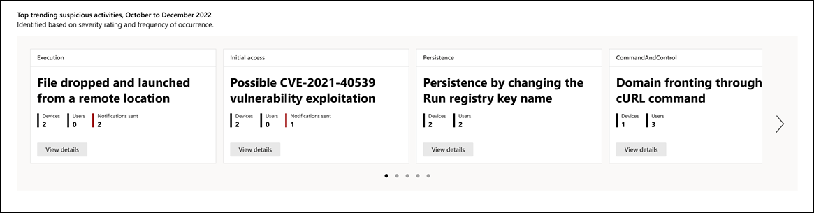 Screenshot of the Top trending suspicious activities section of the report.