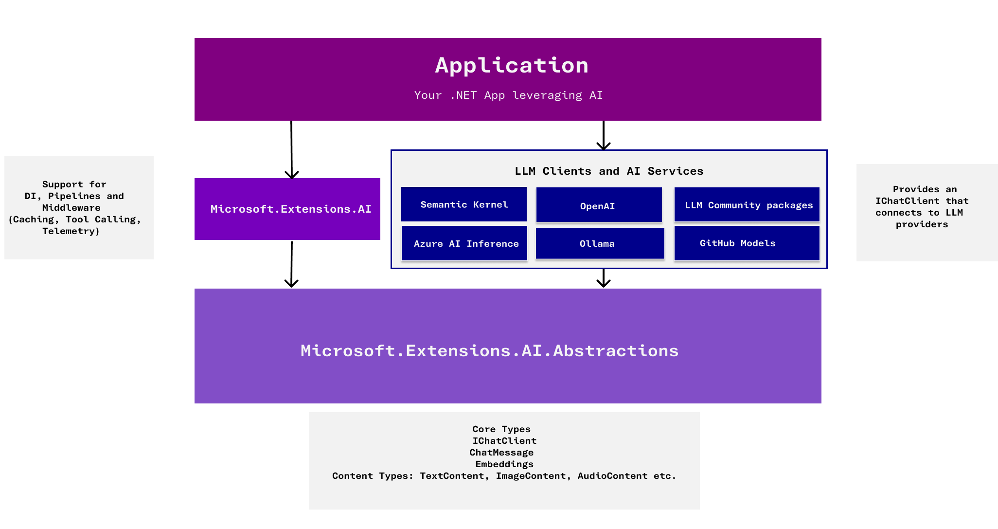 An architectural diagram of the AI extensions libraries.