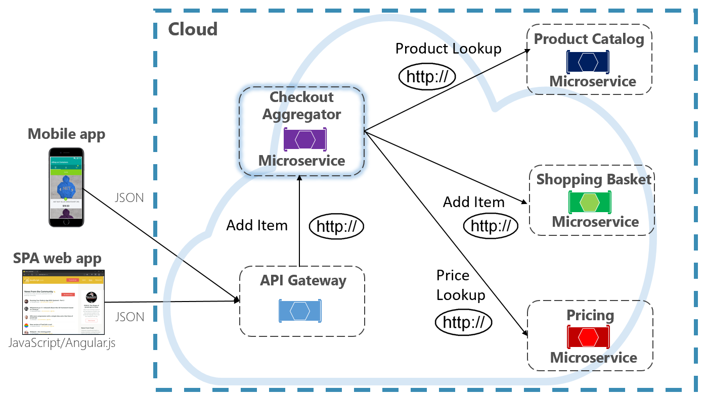 Aggregator service