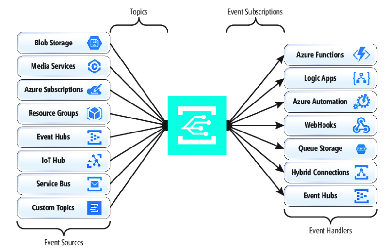 Event Grid anatomy