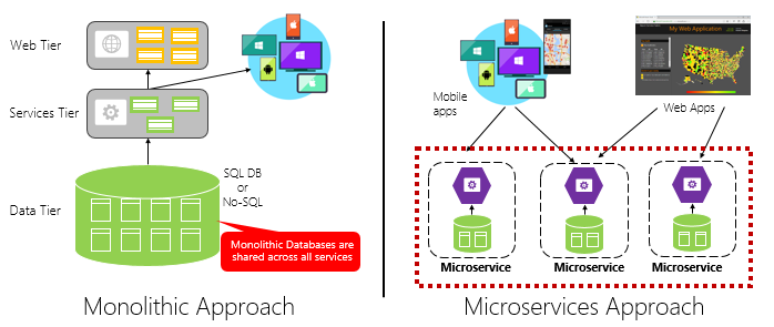 Conceptual diagram showing the differences between a monolithic web application and an application composed of microservices.