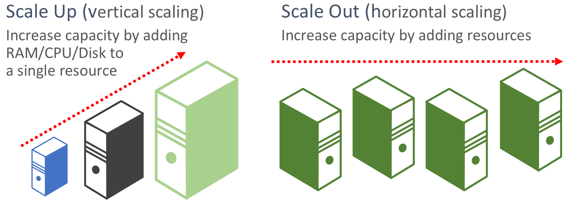 Scale up versus scale out