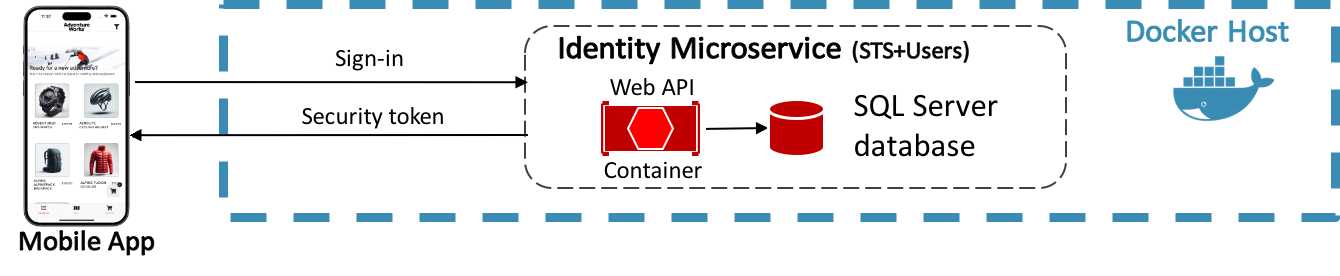 Authentication by a dedicated authentication microservice.