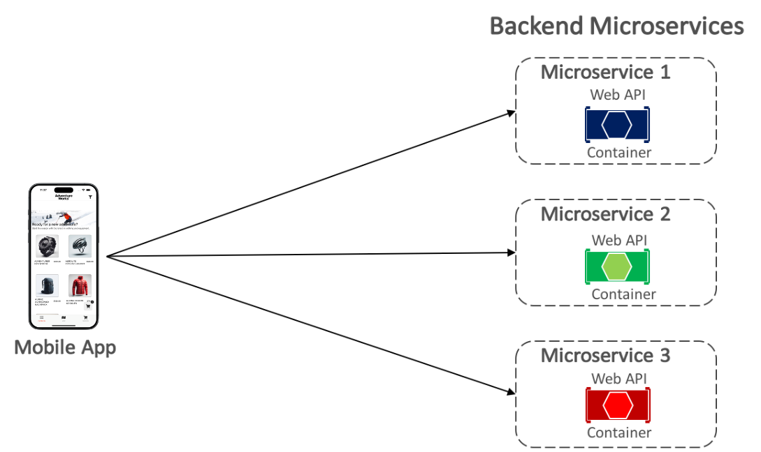 Direct client-to-microservice communication.