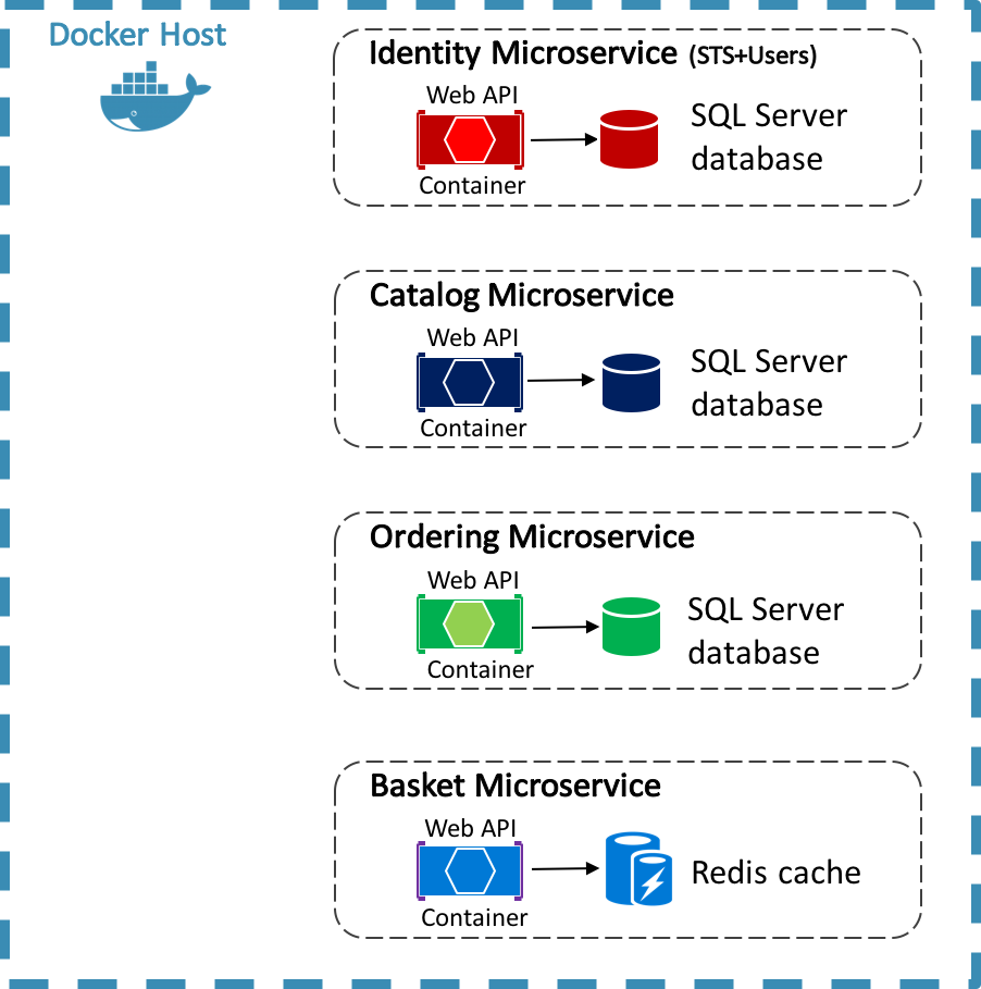 eShop reference application back-end microservices.