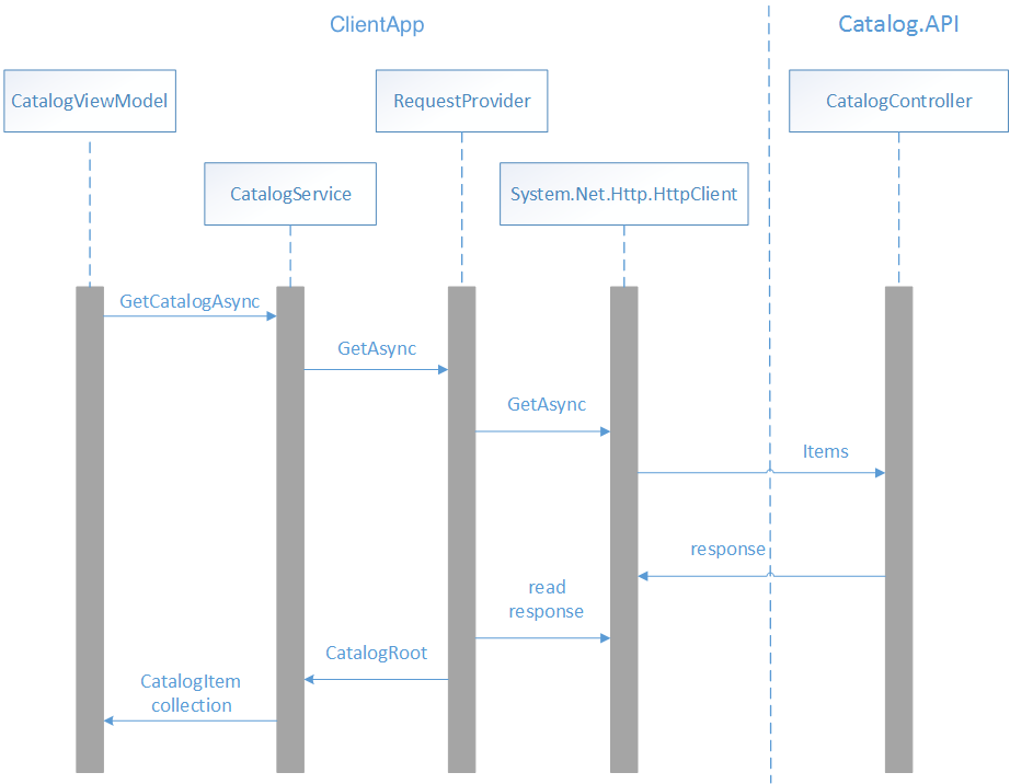 Retrieving data from the catalog microservice.