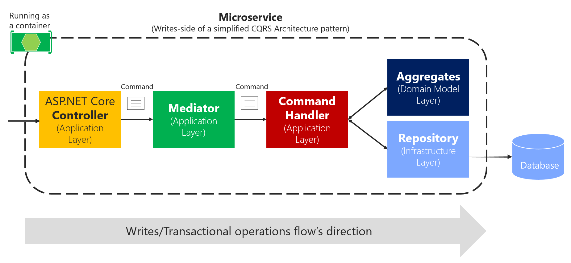 Diagram showing a more detailed data flow from client to database.