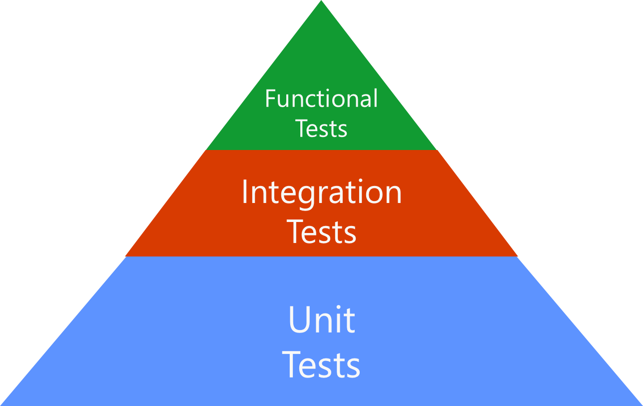 Testing Pyramid