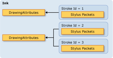 Diagram of the Ink Object Model for COM/Winforms.