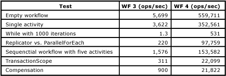 Table showing performance test results data