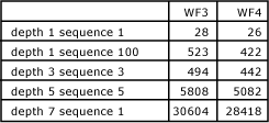 A table that shows the number of activities used in each test