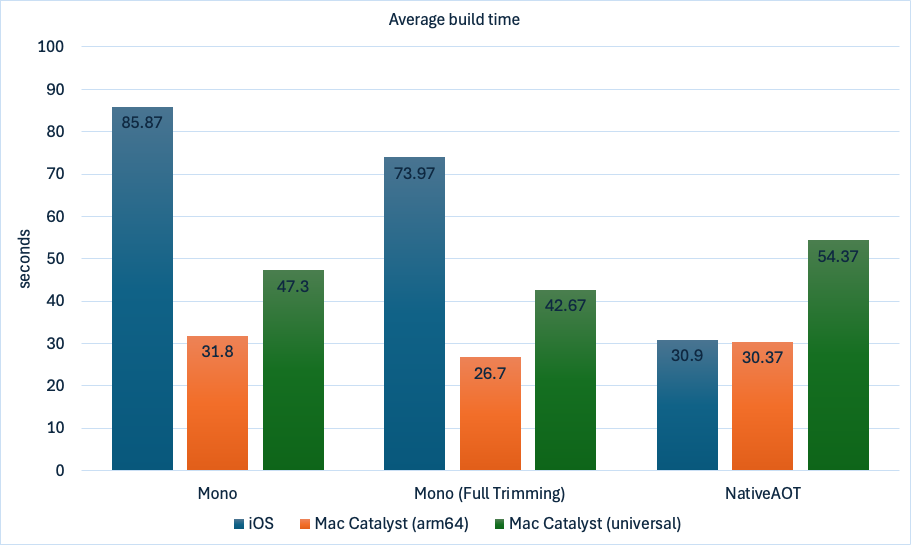 Chart showing average app build time on Mono and Native AOT.