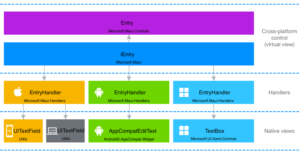 Entry handler architecture.