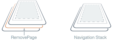 Removing a page from the navigation stack.