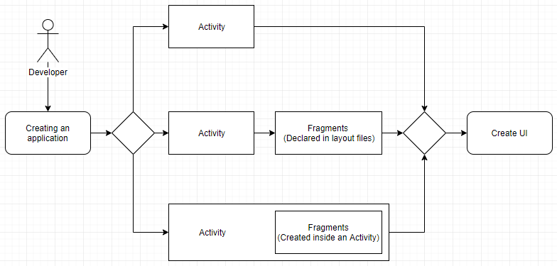 process diagram