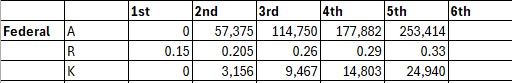 income thresholds