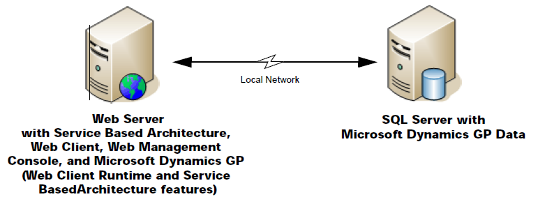 deployment topology for deploying to a single computer.