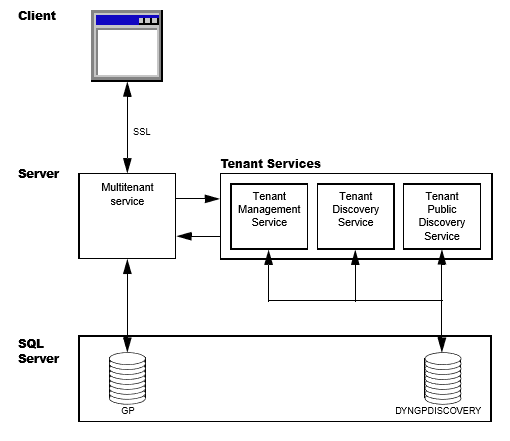 multitenant overview