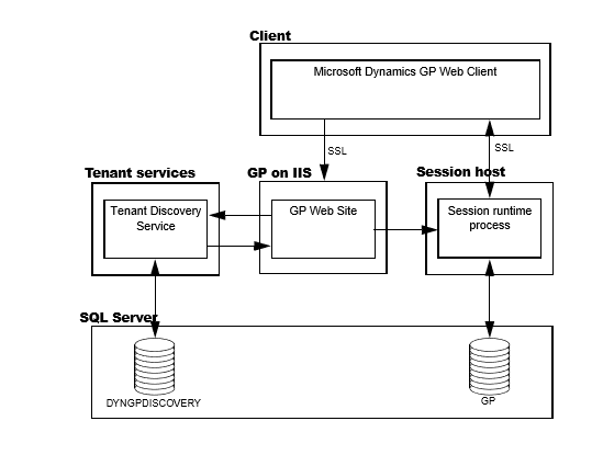 multitenant web client overview