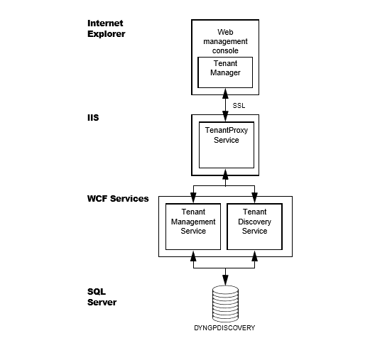 SQL connection overview