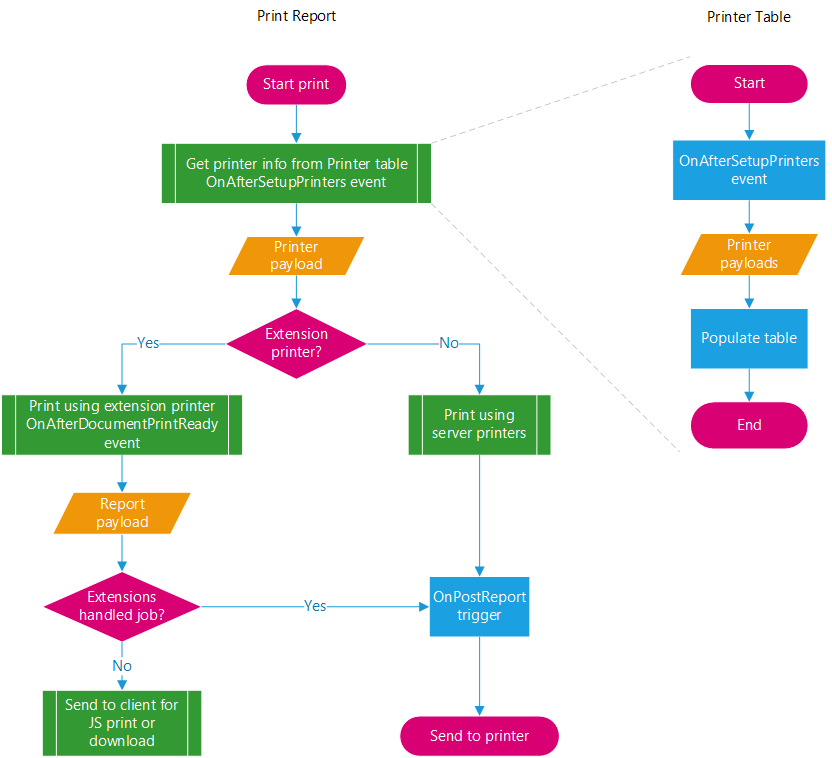 Shows a flow diagram for report printing.