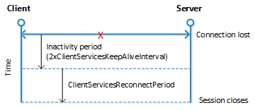 Reconnect session timeout.