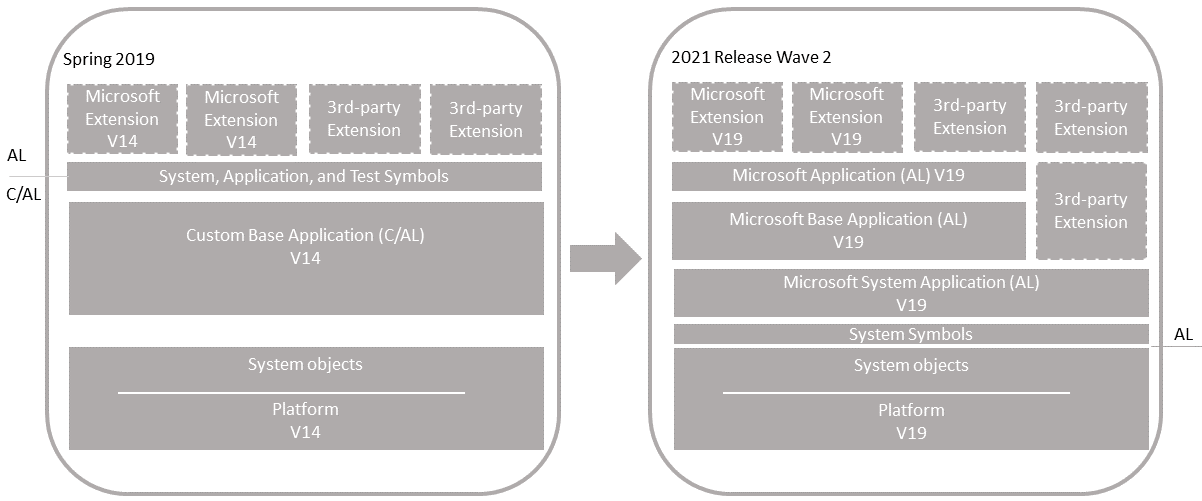 Shows the upgrade of an unmodified Business Central application.