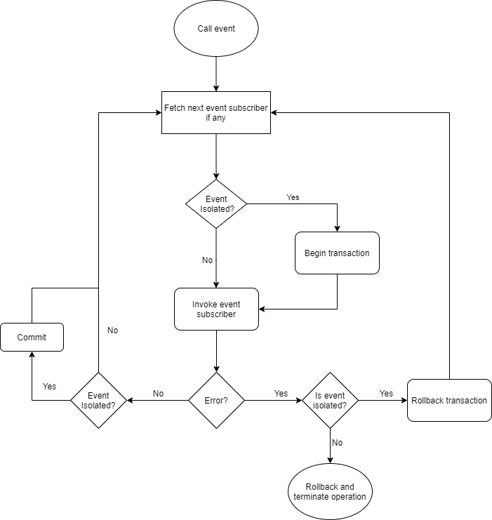 Flow diagram of isolated events.