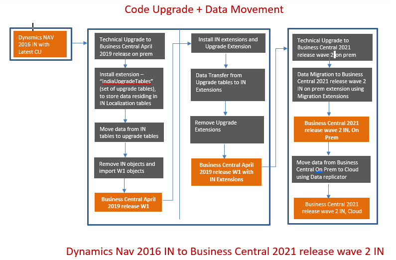 Shows the code upgrade and data movement.