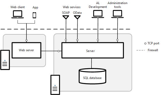 Installation on two computers with server and database on one computer and the web server on another.