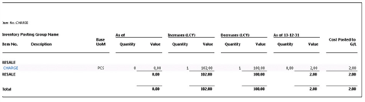 Content of the Inventory Valuation report.