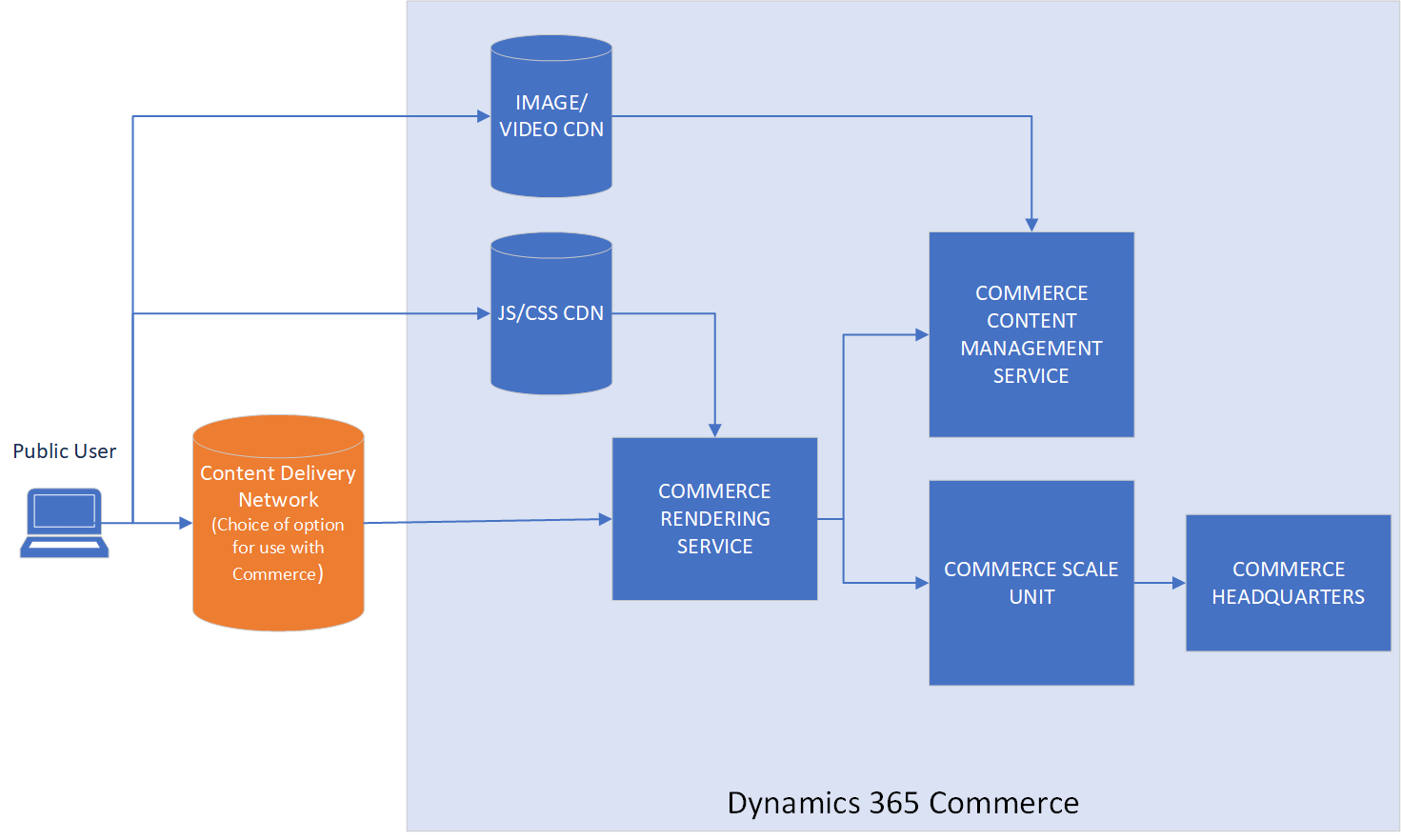 Overview of the Commerce architecture.