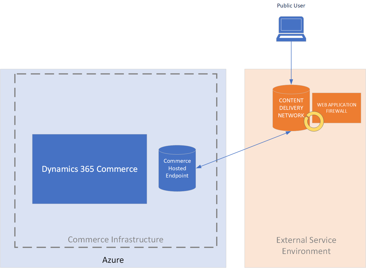 Commerce infrastructure that includes an external CDN service.