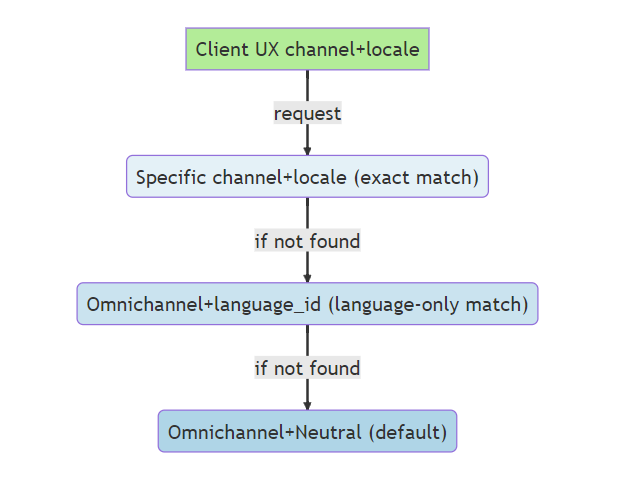 Diagram showing the fallback order for channel and locale media assignments.