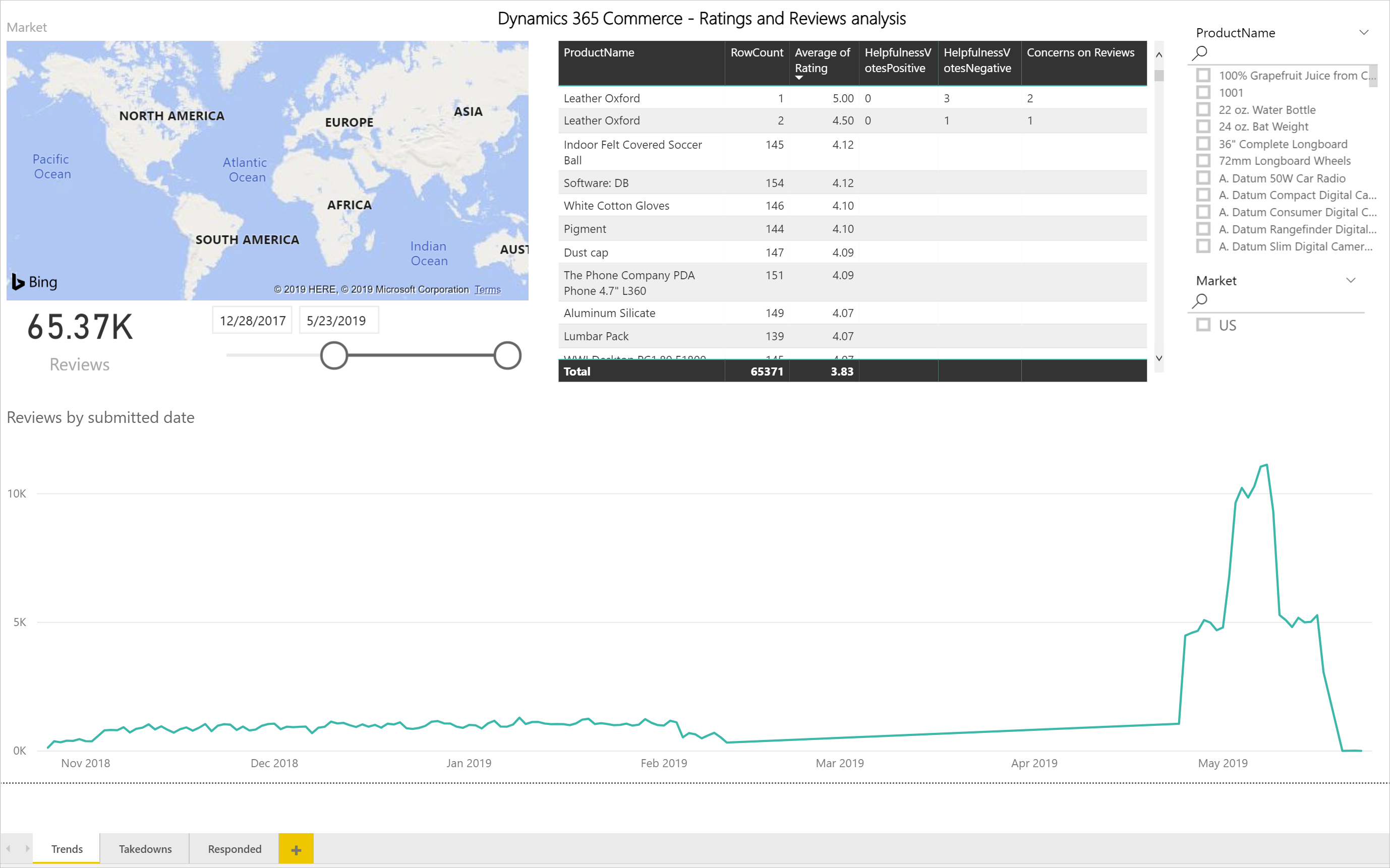 Ratings and reviews trends.