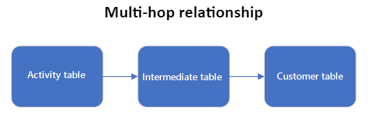 Source table connects directly to a target table with an intermediate table.