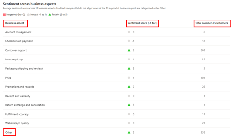 List of business aspects with the associated sentiment value and the number of customers mentioning it.