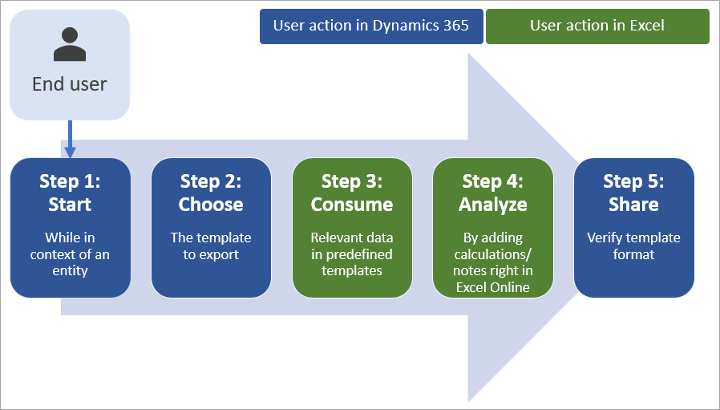 The process for using an Excel template.