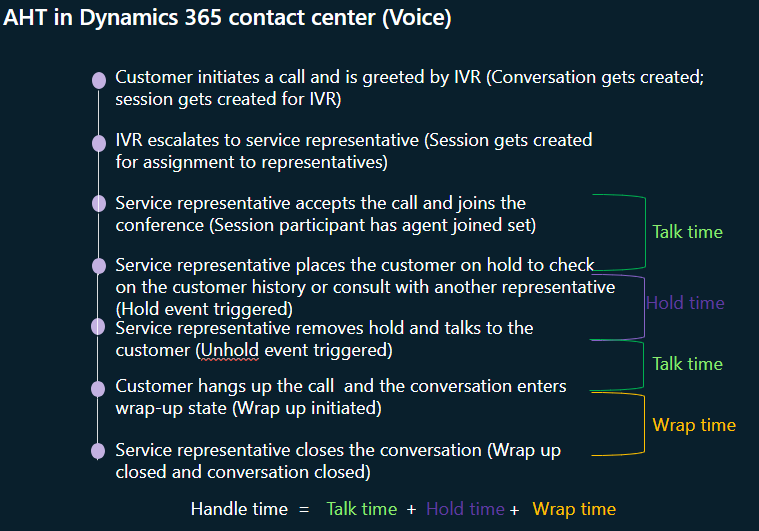 Screenshot of how avergae handle time is calculated for voice.