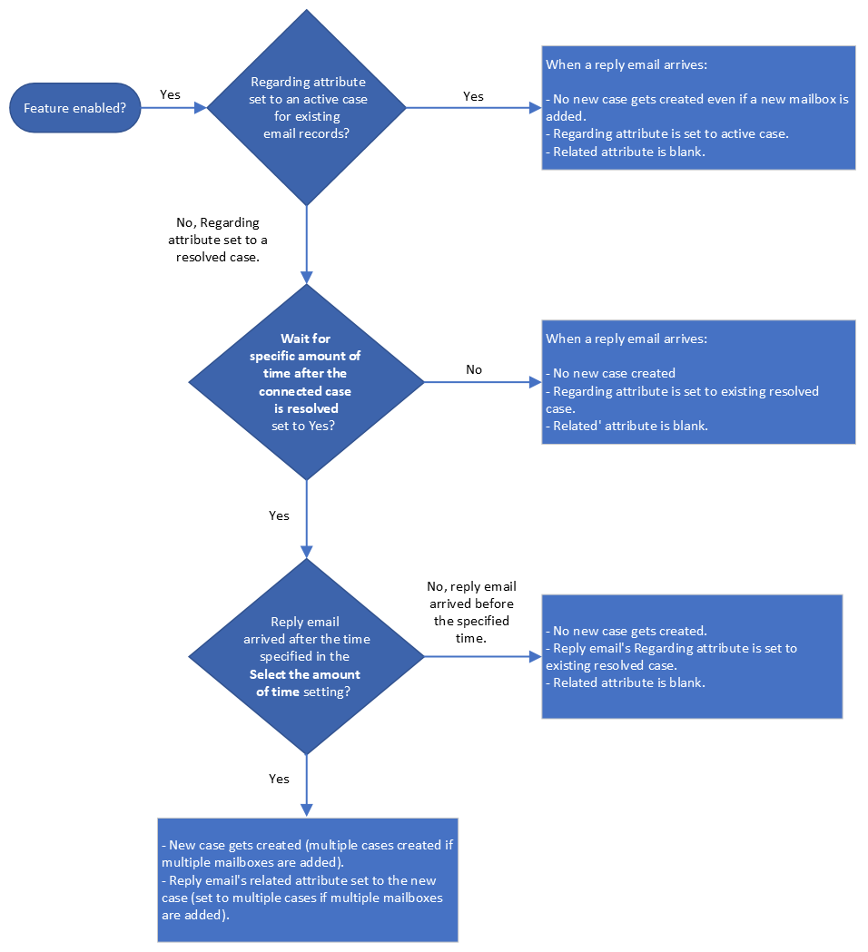 Screenshot of automatic record creation process flow